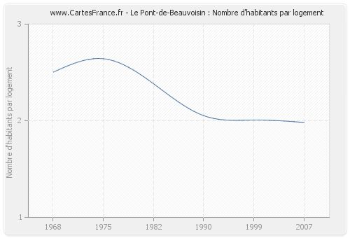 Le Pont-de-Beauvoisin : Nombre d'habitants par logement